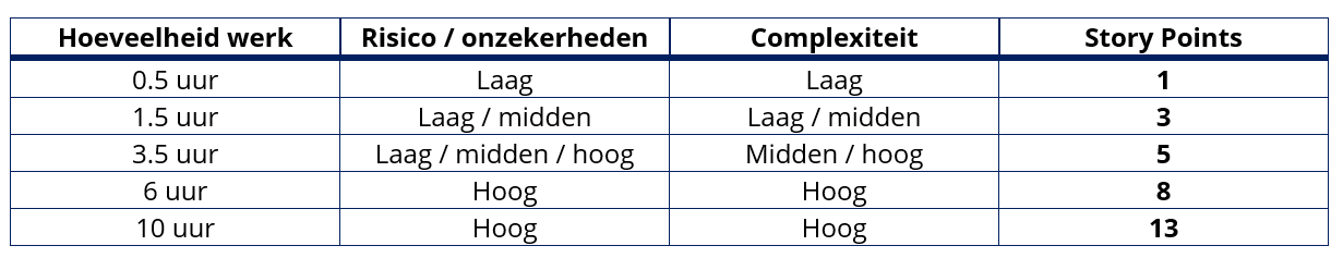 Verdeling Story Points